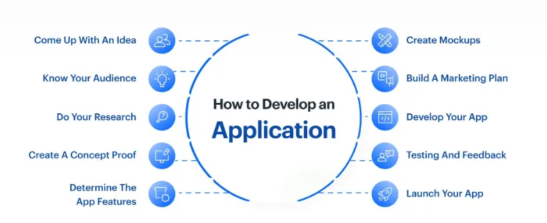 Developing the Application