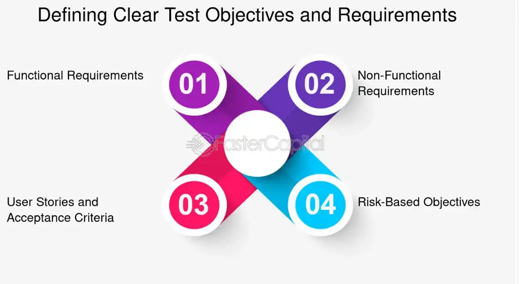 Define Clear Objectives and Requirements