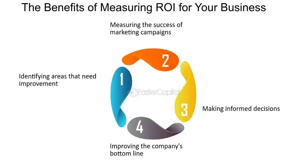 Benefits of Measuring ROI