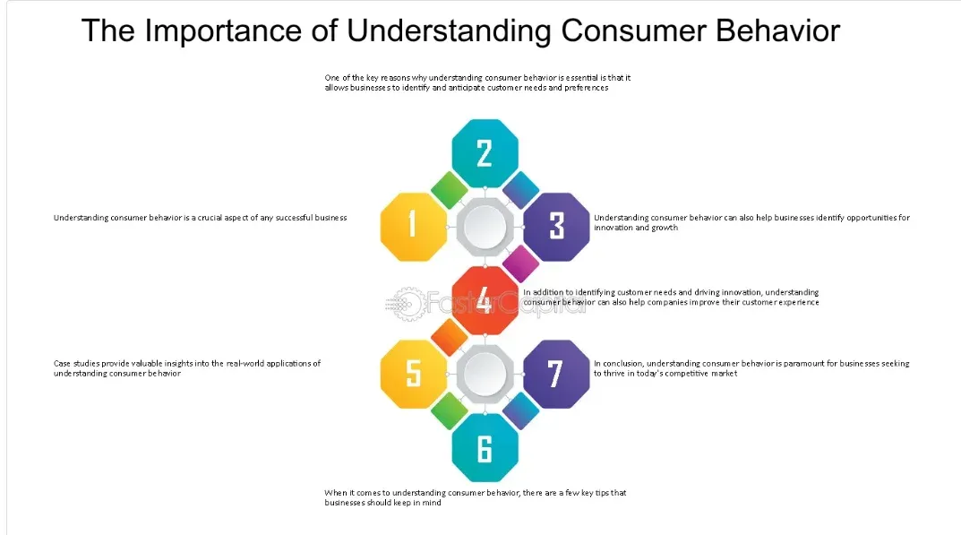 Understanding of Customer Behavior