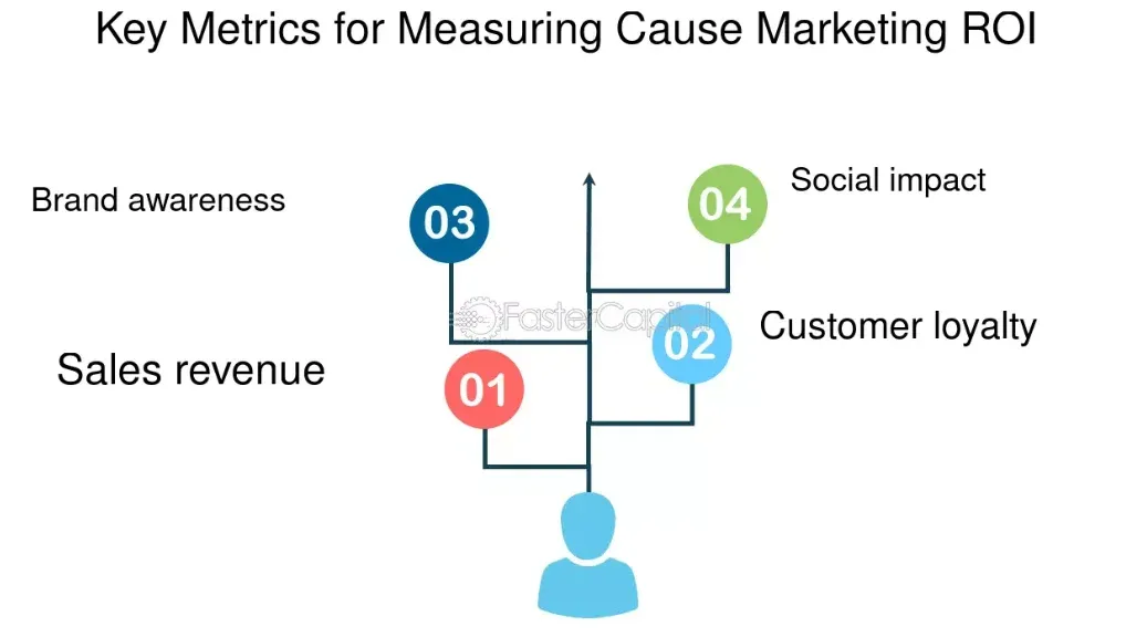 Metrics for Measuring ROI