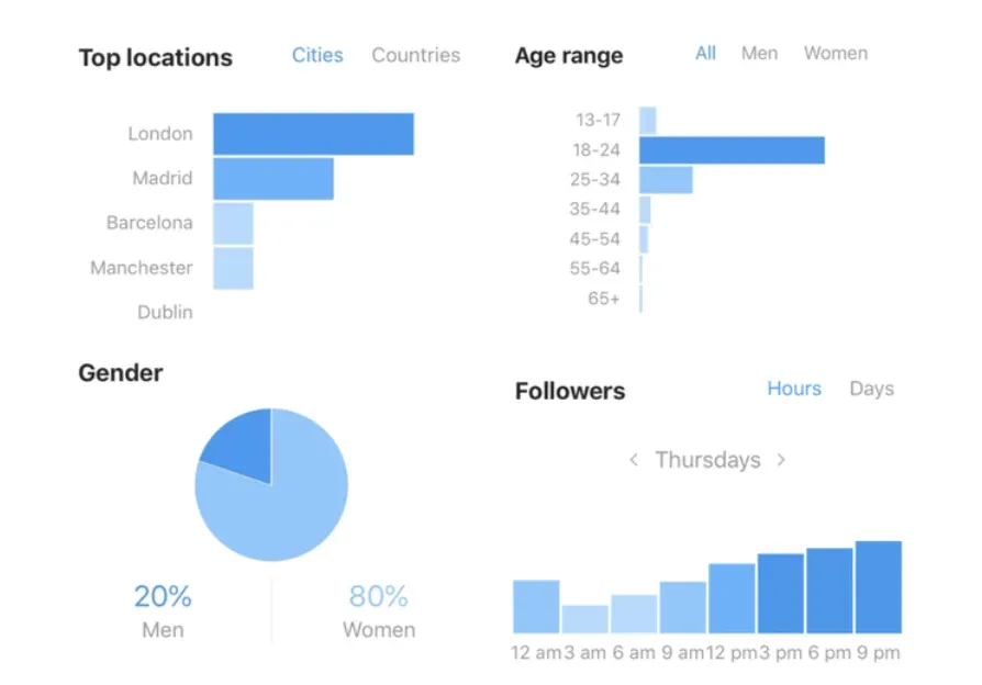 Social Media Insights