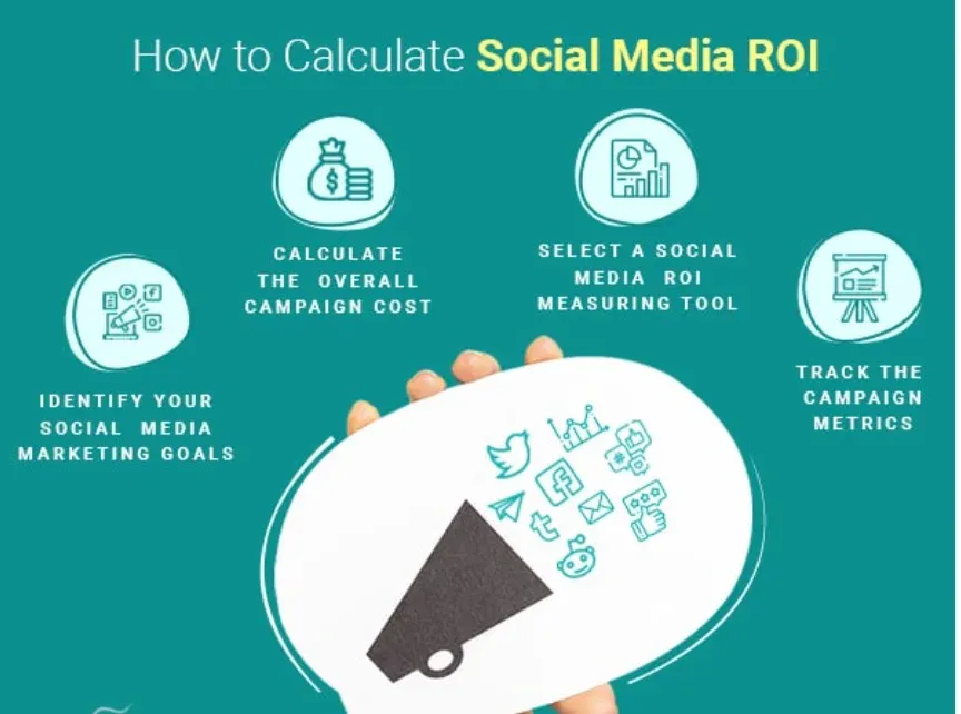 Calculate Social Media ROI