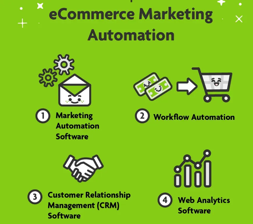 What is Ecommerce Marketing Automation?