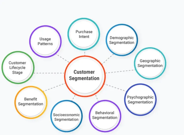 Customer Segmentation