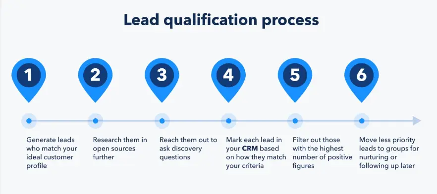 Lead Qualification process