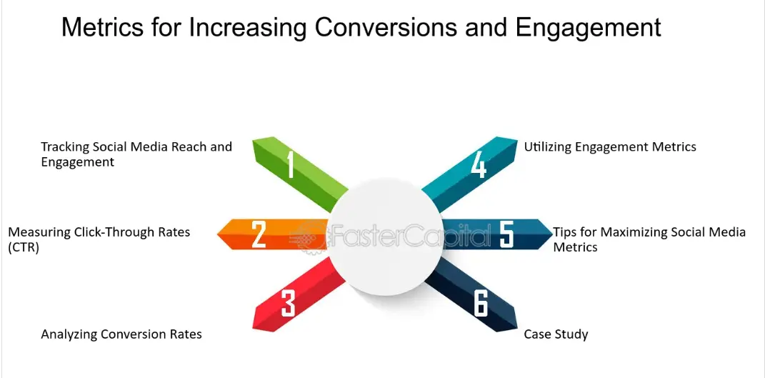 metrics for conversions