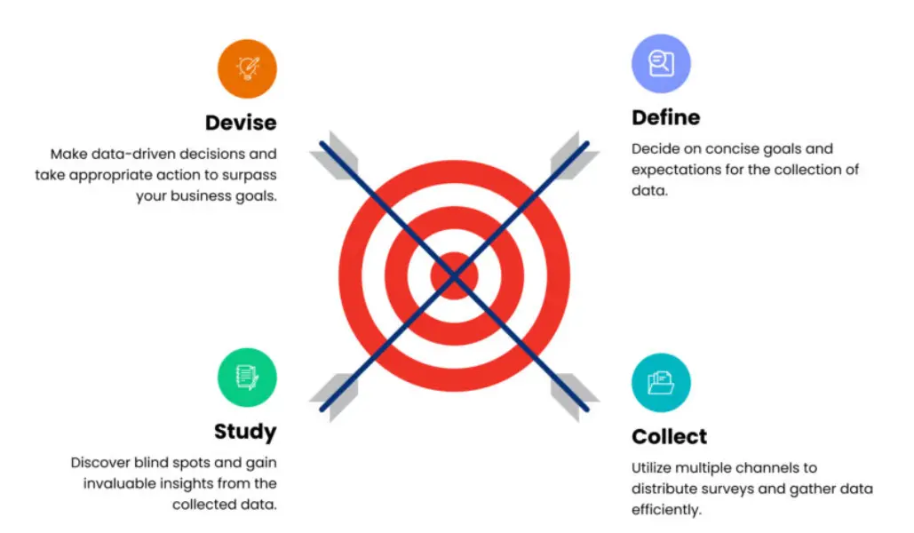 Data Collection and Insights