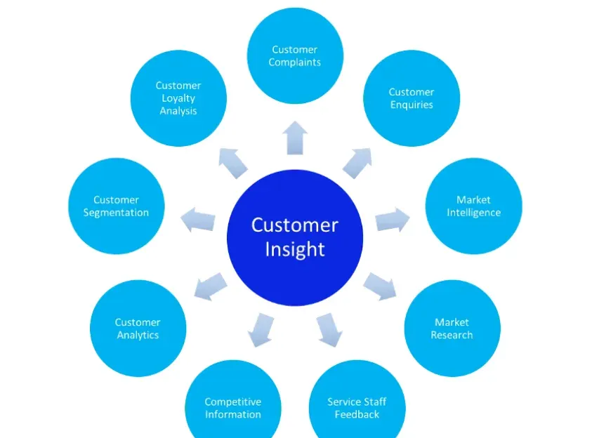 Better customer insights