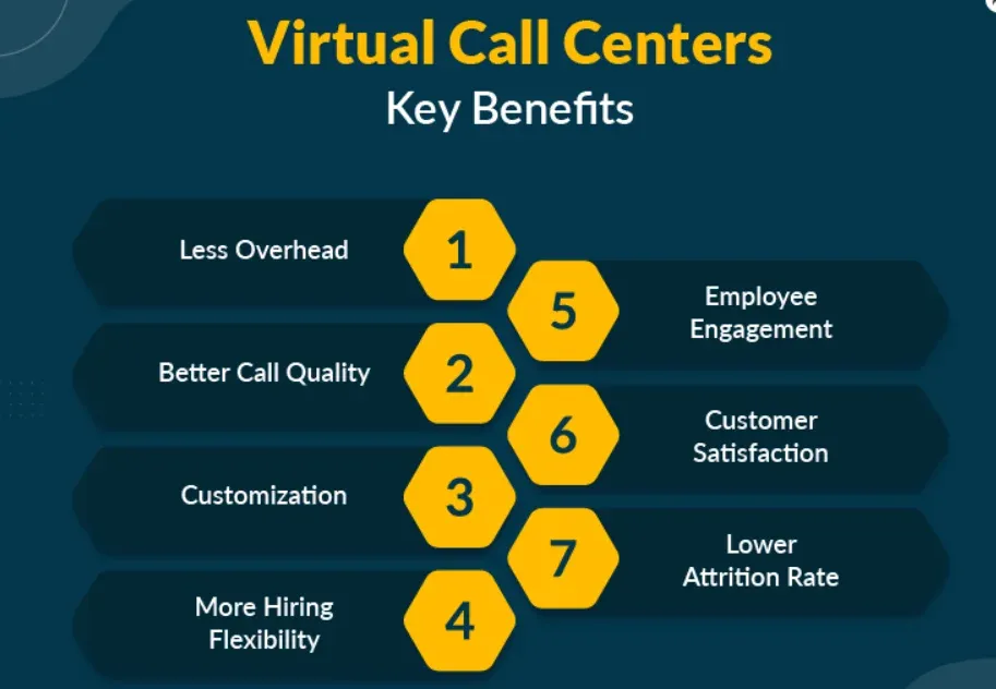 Who Benefits from Virtual Call Centers?