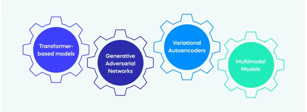 Types of Generative AI Models Commonly Used in Chatbot Development