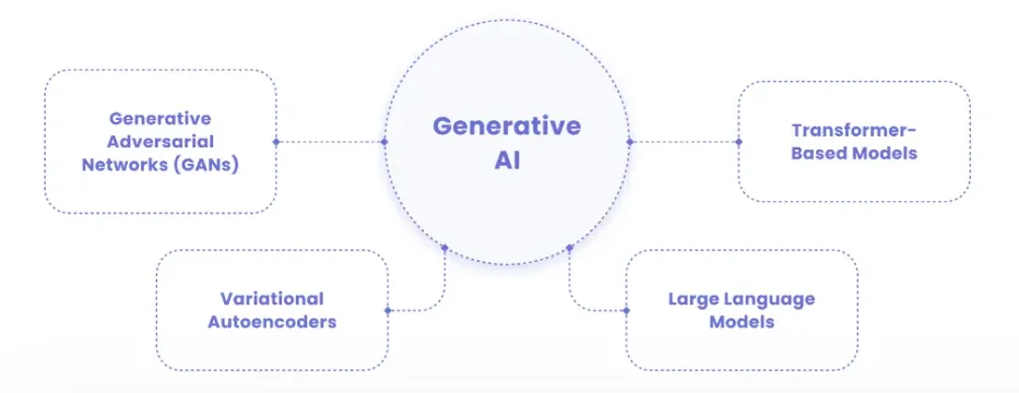 Key Components of Generative AI Models