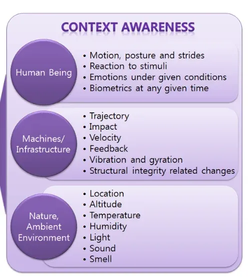 Contextual Awareness