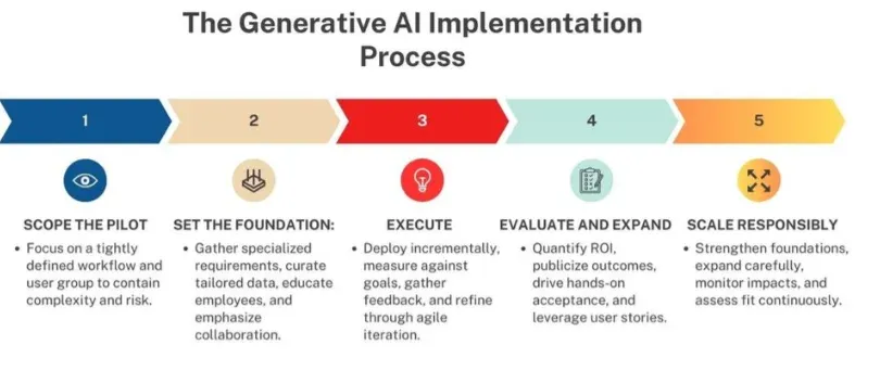  Implement Generative AI Models