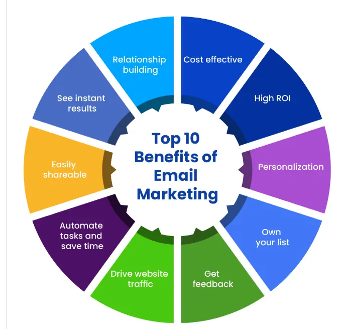 Benefits of Email Marketing 