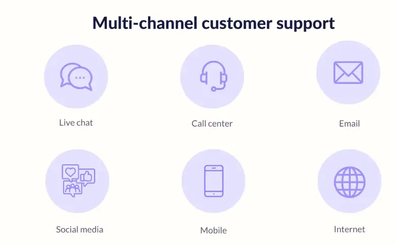 Multi-Channel Customer Support