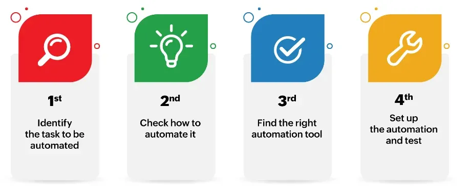 Automation of Everyday Tasks 