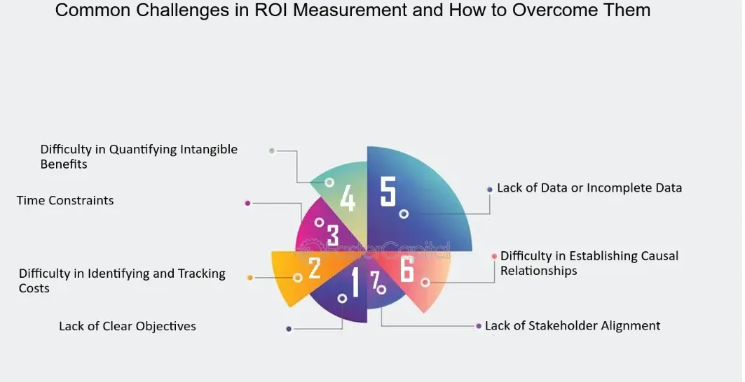 Common Challenges With Measuring ROI