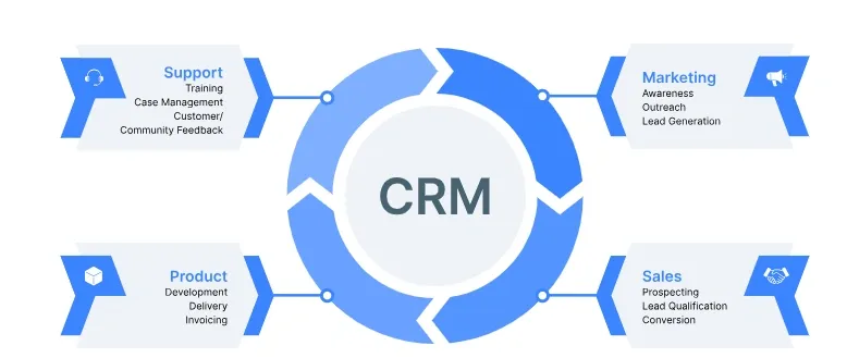 Use cases of Insightly CRM