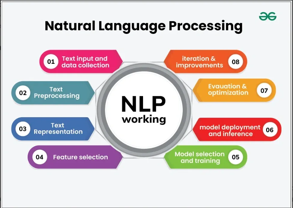 Natural language processing capabilities