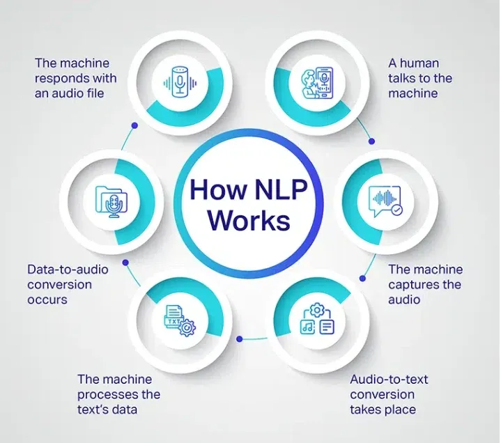 How Does NLP Works?