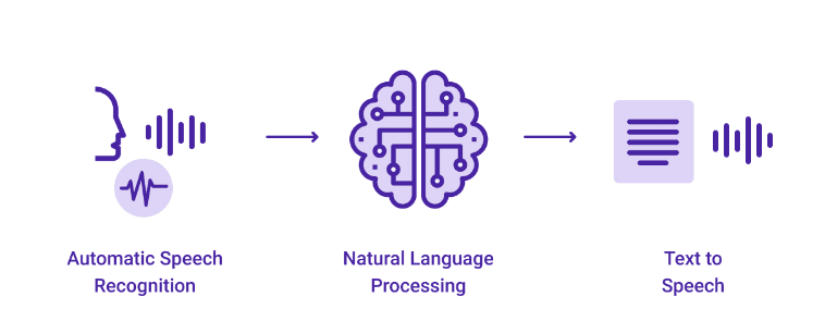 Role of NLP in Voicebots