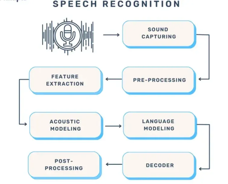 How Speech Recognition Works