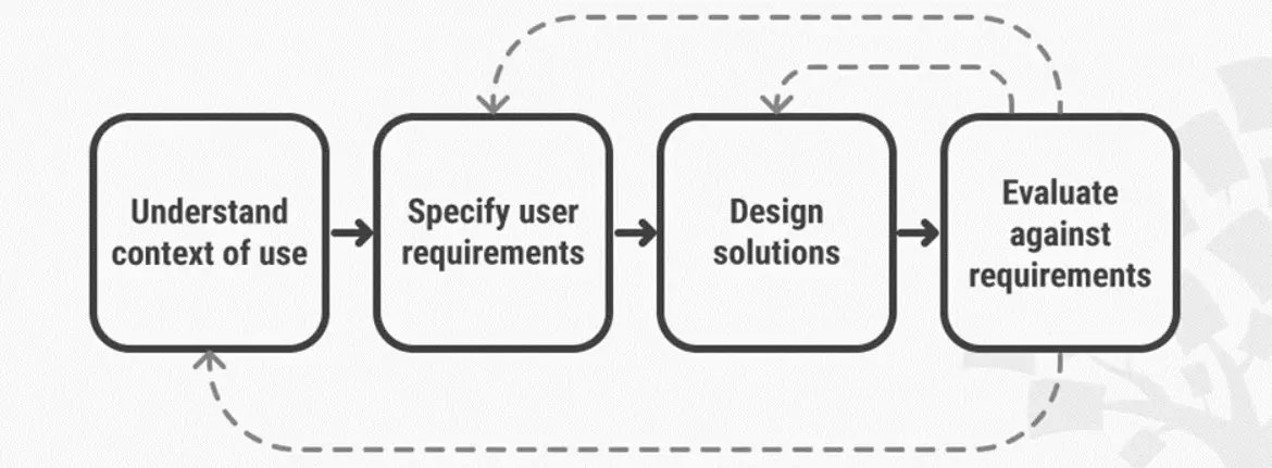 User-Centered Design