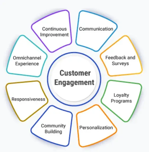 Customer Support and Engagement