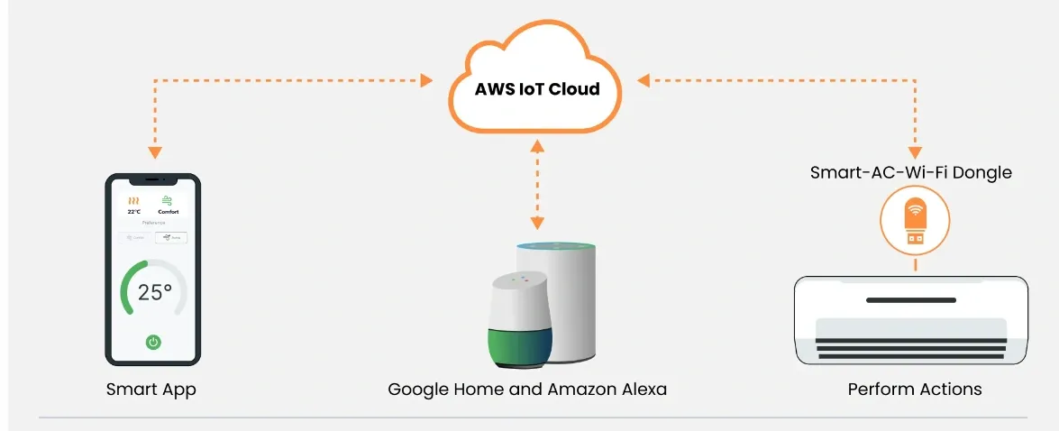 IoT and Smart Devices Integration