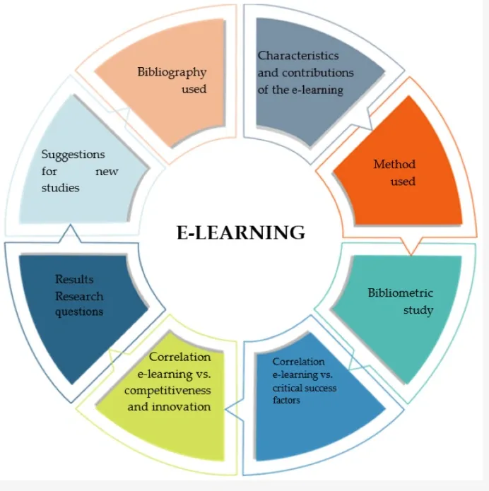 Education and E-learning