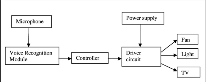 Voice-Controlled Home Automation