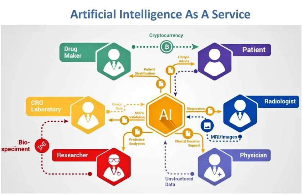 How AI as a Service Works 