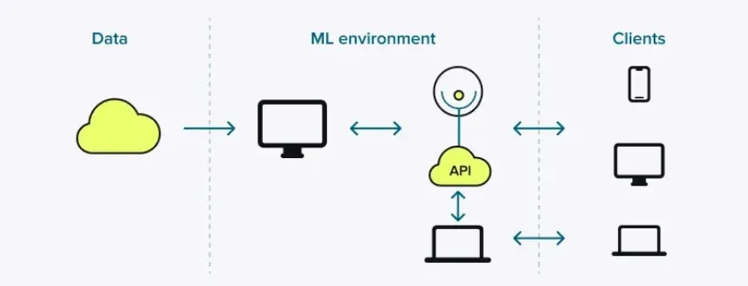 Machine Learning as a Service (MLaaS)