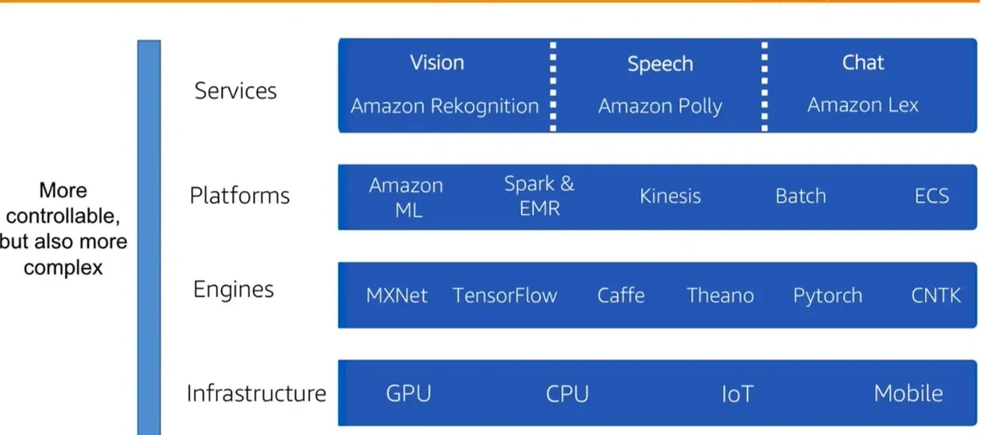 AWS AI