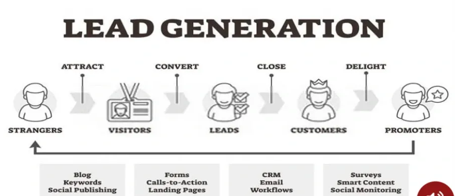 What is Lead Generation?