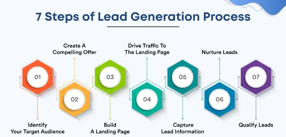 What is the Lead Generation Process?