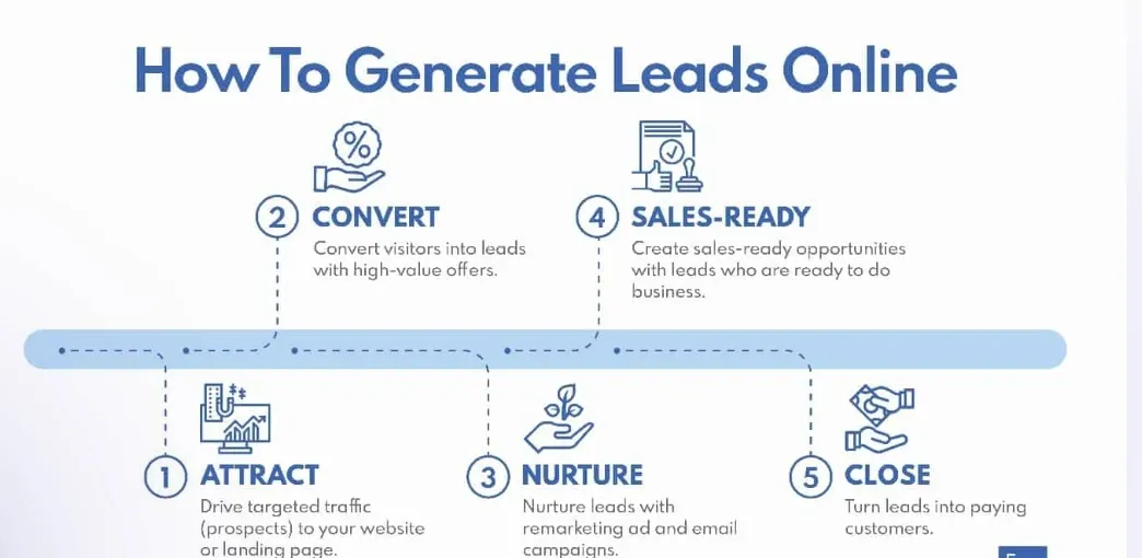 How to Start with Online Lead Generation?