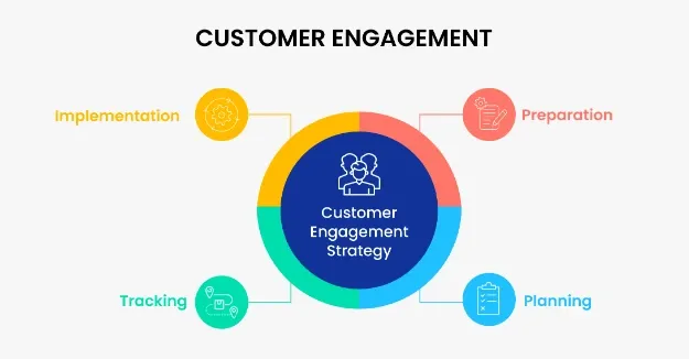 Enhanced Customer Engagement