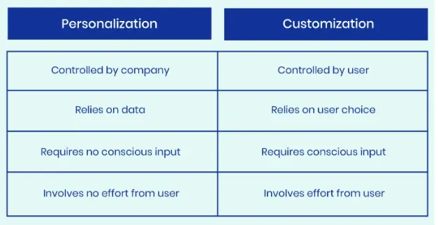 Personalization and Customization