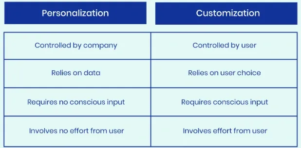 Personalization and Customization