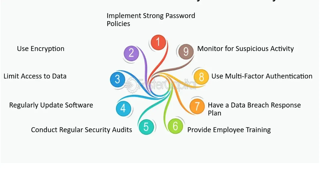 Data Security and Privacy Concerns