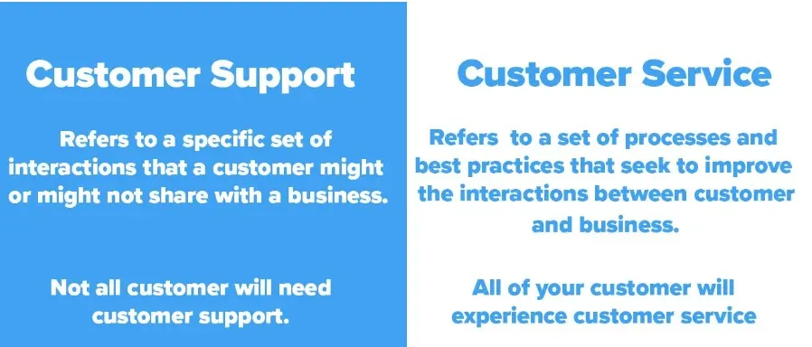 Customer Support and Service