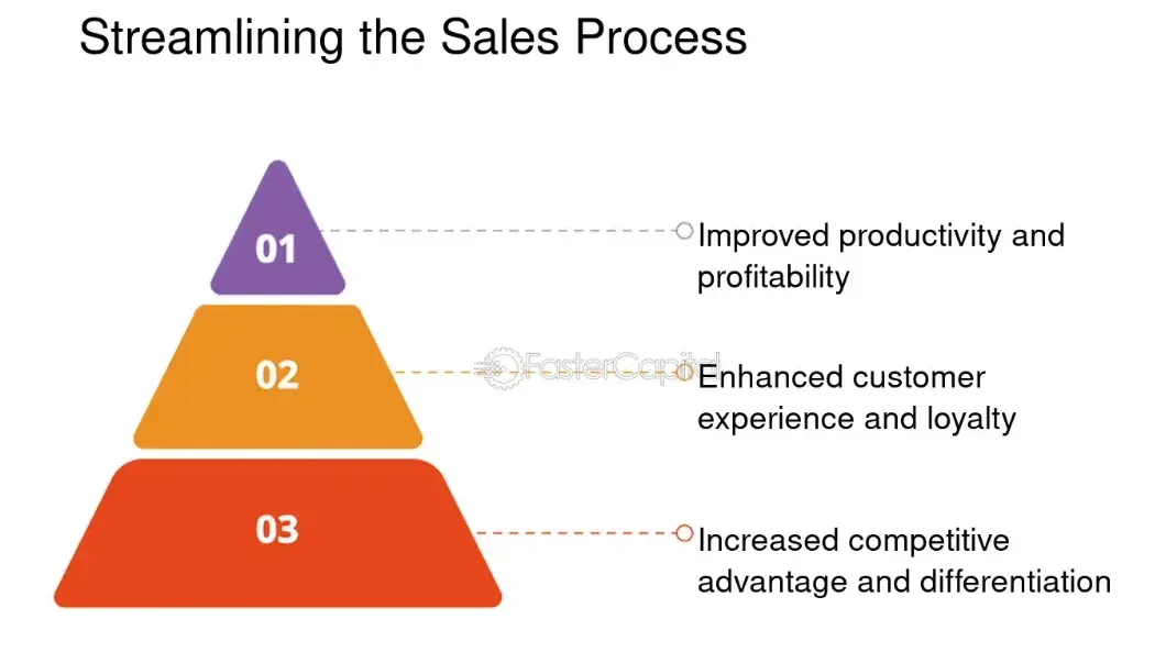 Streamlined Sales Process Steps