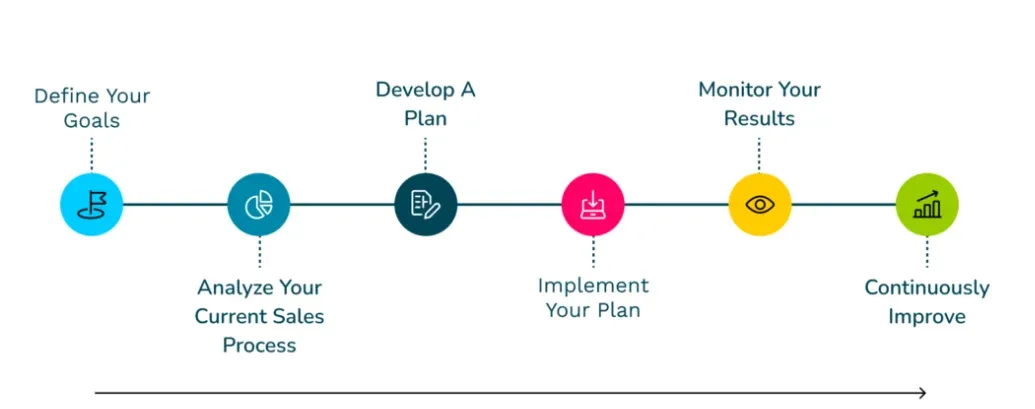 Optimizing the Sales Process Steps