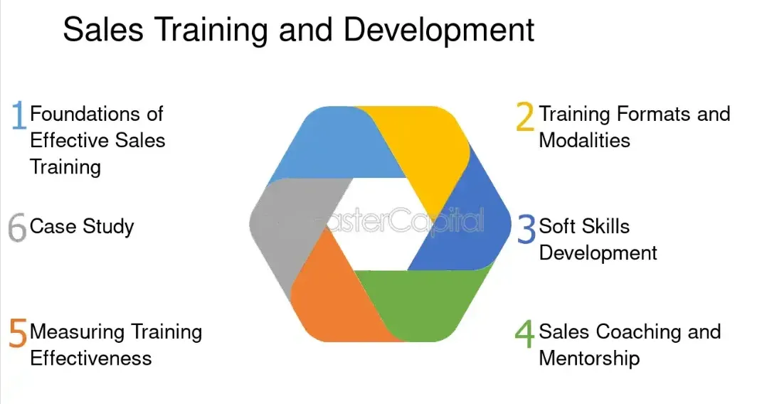 Continuous Sales Training and Development