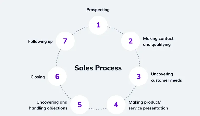 Sales Process Metrics and Analysis