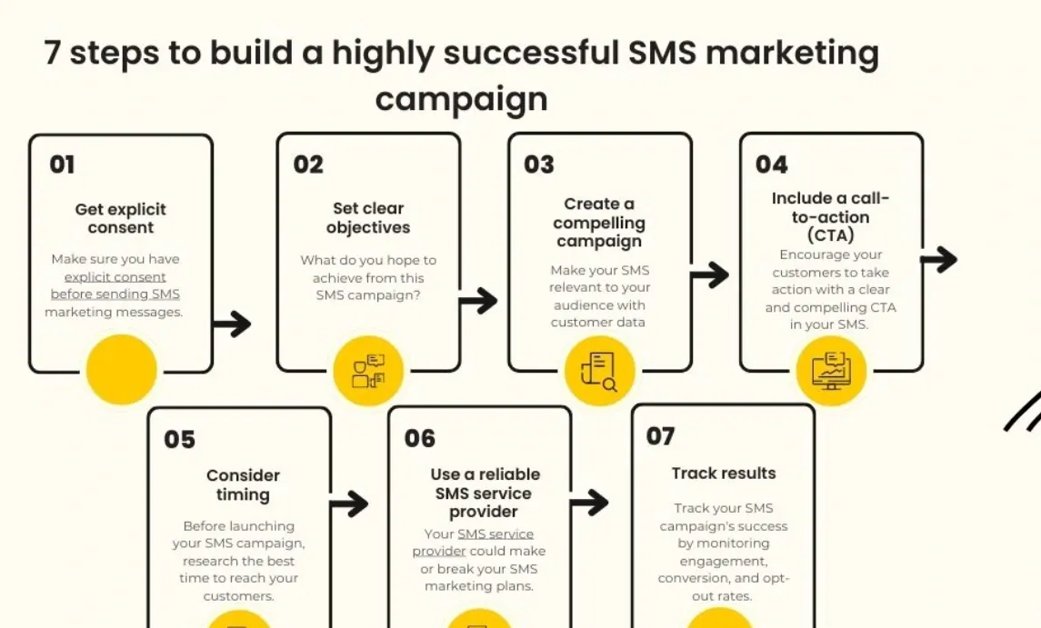  Ecommerce SMS Marketing Strategy