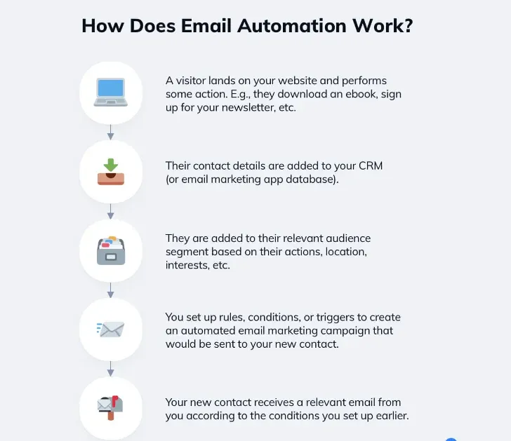 Emails with Automation