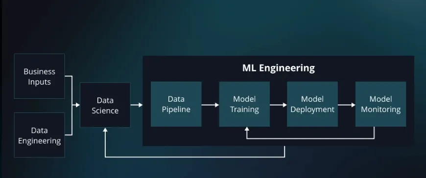 ML Model Engineering Services